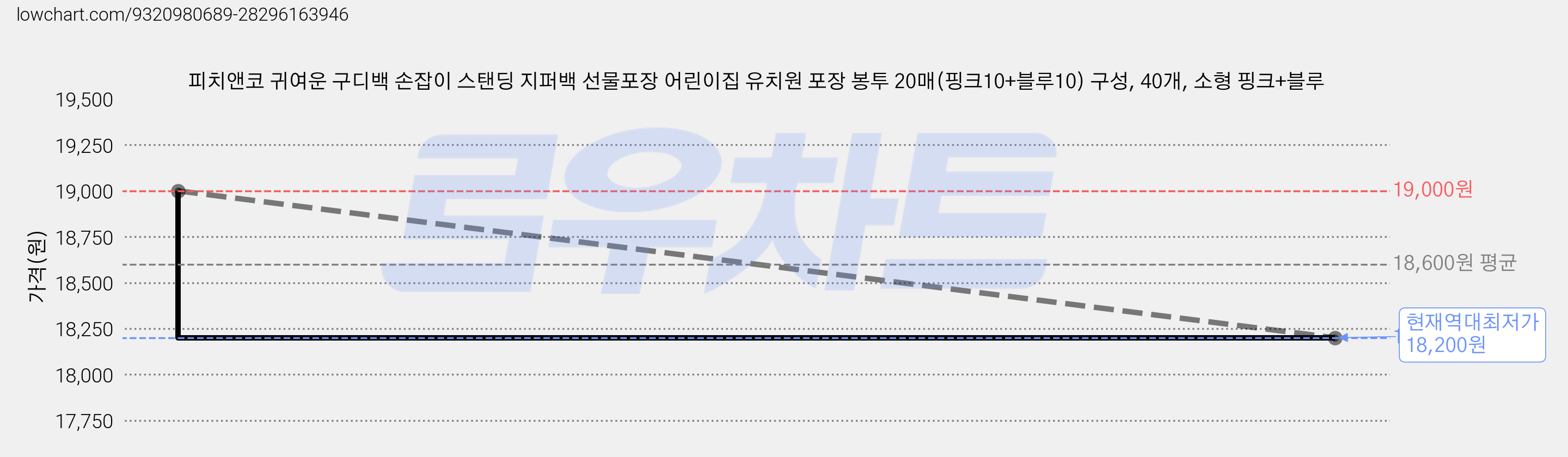 피치앤코 귀여운 구디백 손잡이 스탠딩 지퍼백 선물포장 어린이집 유치원 포장 봉투 20매(핑크10+블루10) 구성, 40개, 소형 핑크+블루 가격 변동 차트, 현재가 18,200원, 역대최저가