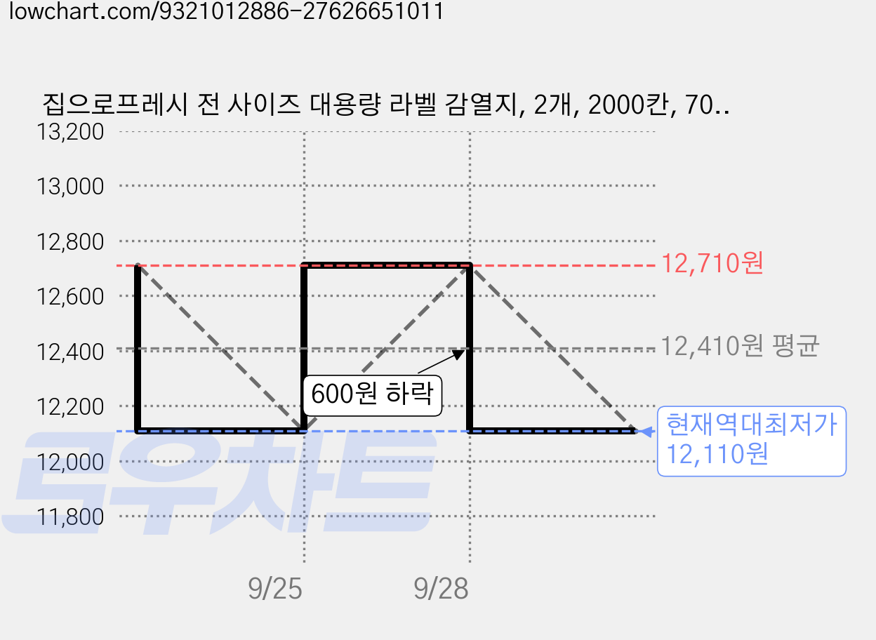 집으로프레시 전 사이즈 대용량 라벨 감열지, 2개, 2000칸, 70 x 30 mm 가격 변동 차트, 현재가 12,110원, 역대최저가