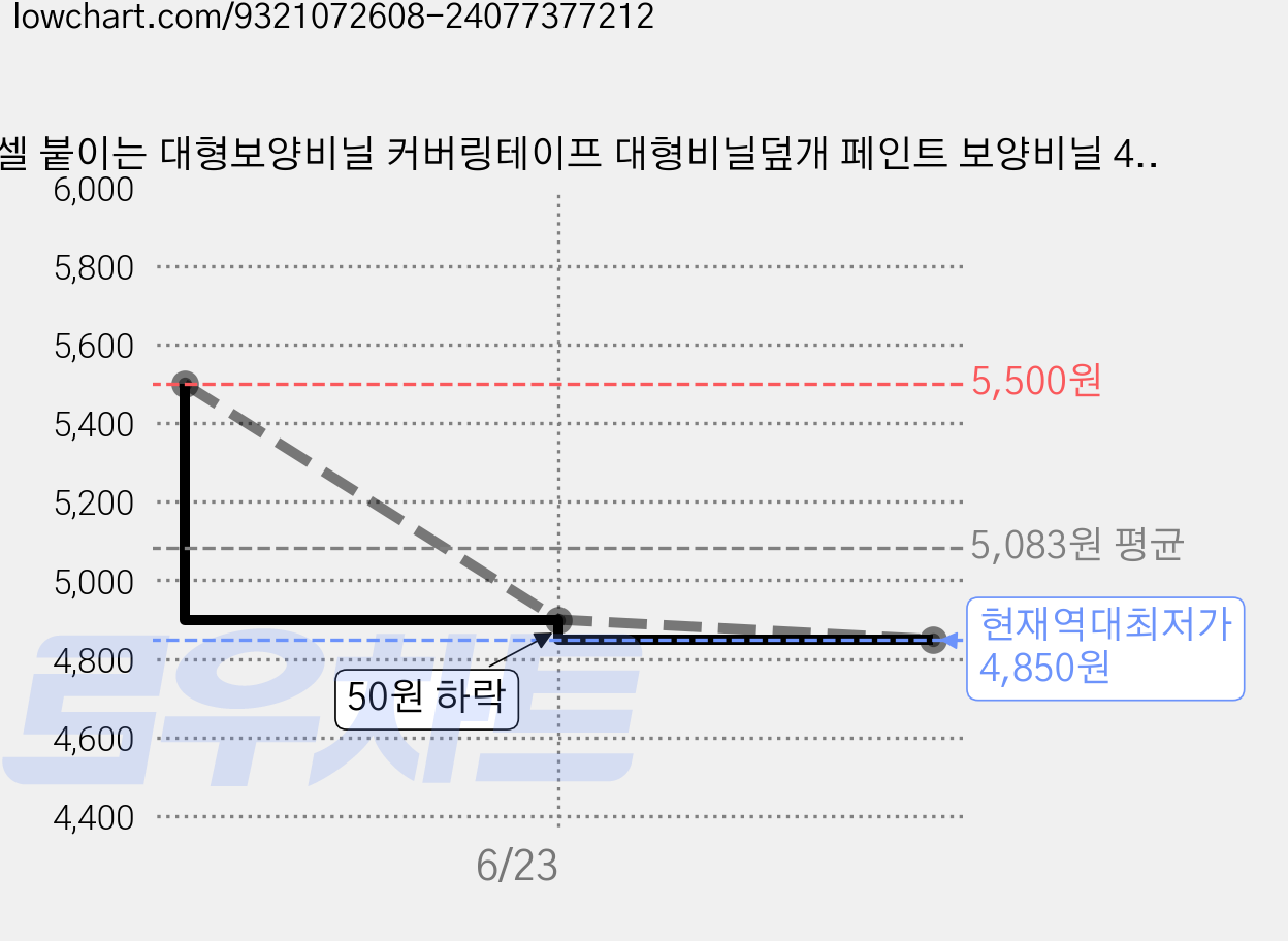 젠셀 붙이는 대형보양비닐 커버링테이프 대형비닐덮개 페인트 보양비닐 4m X 20m, 1개 가격 변동 차트, 현재가 4,850원, 역대최저가