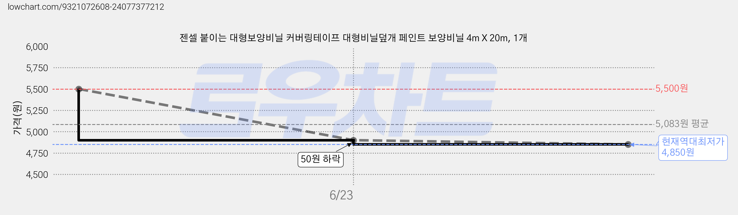 젠셀 붙이는 대형보양비닐 커버링테이프 대형비닐덮개 페인트 보양비닐 4m X 20m, 1개 가격 변동 차트, 현재가 4,850원, 역대최저가
