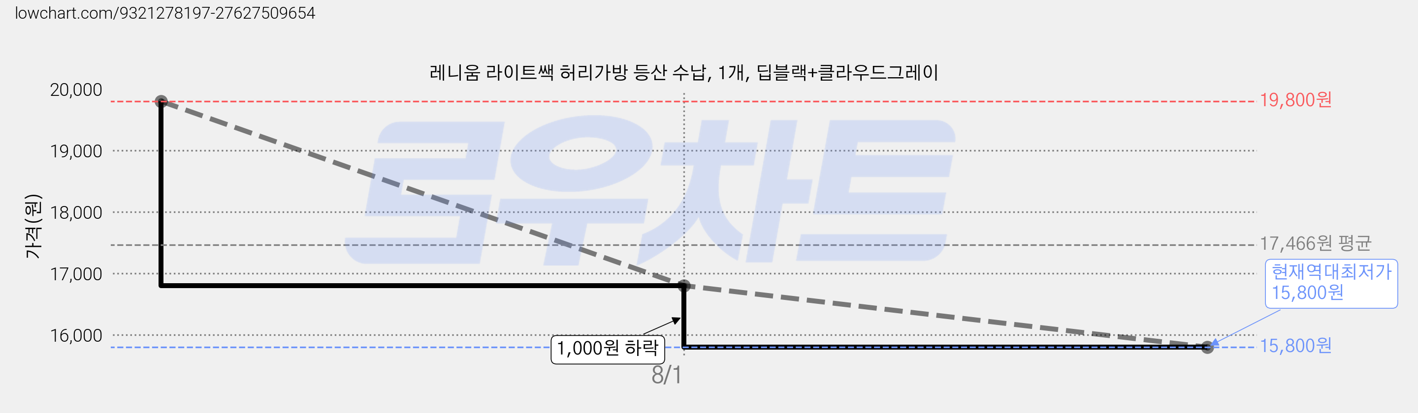레니움 라이트쌕 허리가방 등산 수납, 1개, 딥블랙+클라우드그레이 가격 변동 차트, 현재가 15,800원, 역대최저가