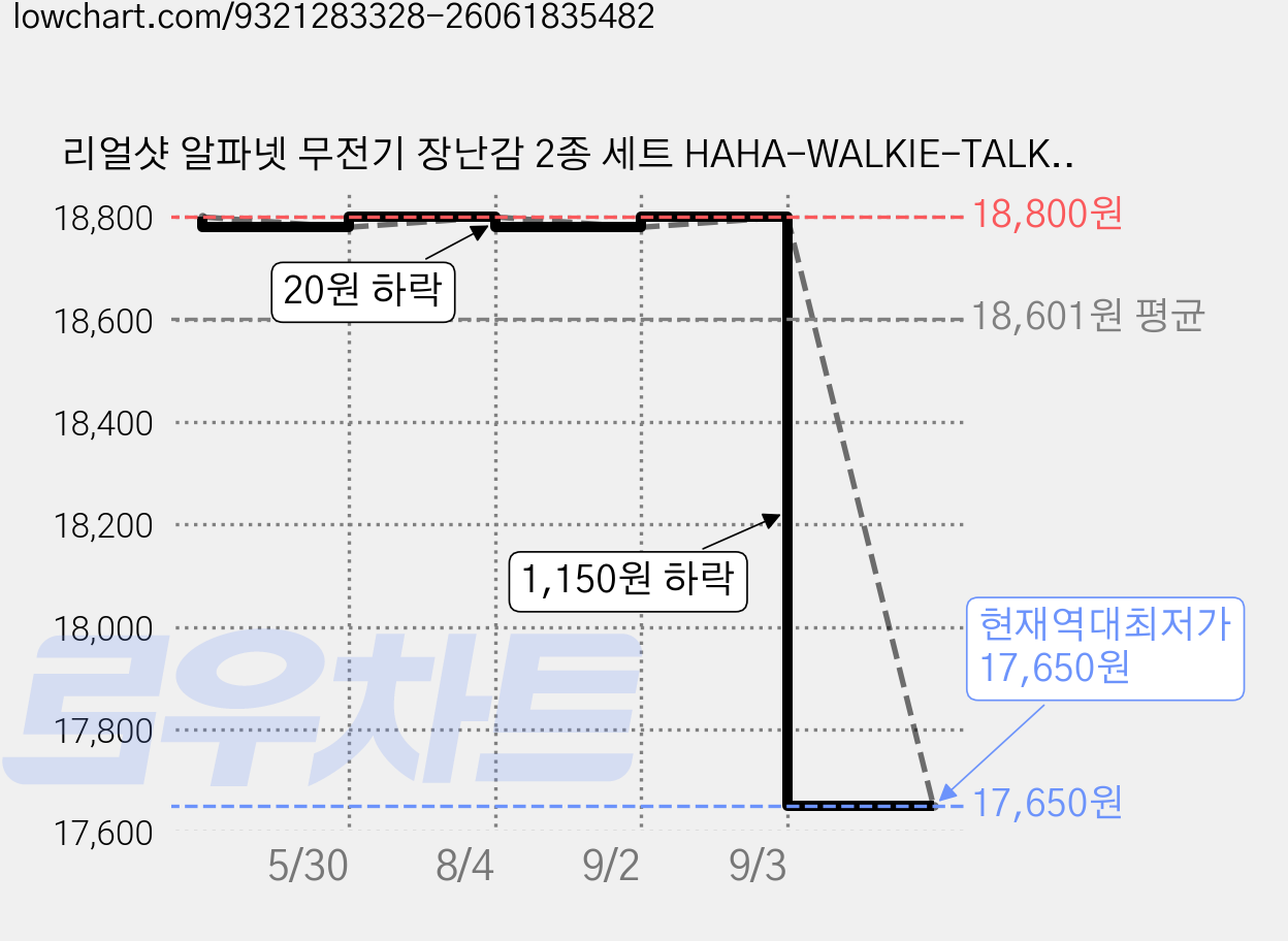 리얼샷 알파넷 무전기 장난감 2종 세트 HAHA-WALKIE-TALKIE, 혼합색상, 1세트 가격 변동 차트, 현재가 17,650원, 역대최저가