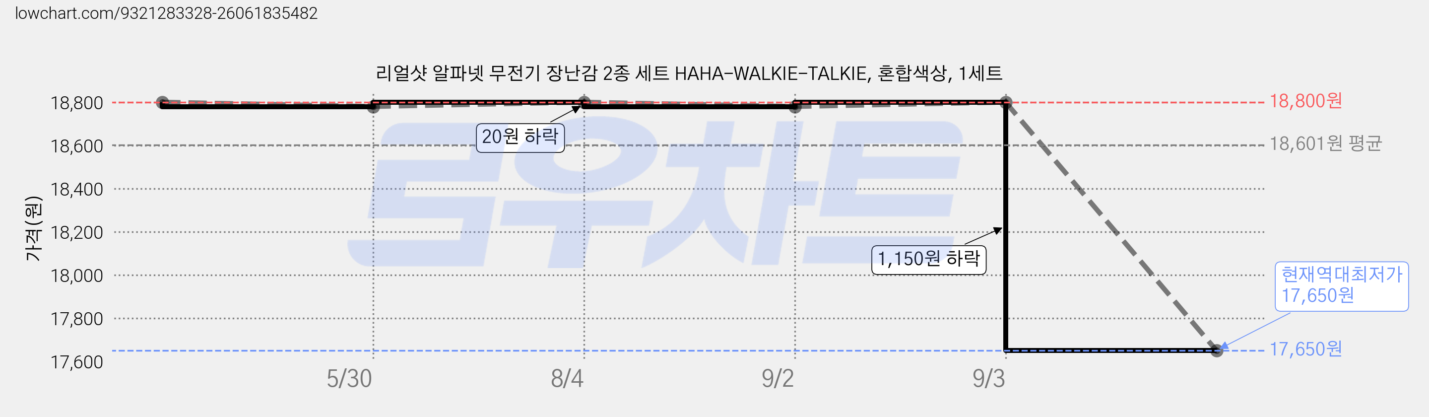 리얼샷 알파넷 무전기 장난감 2종 세트 HAHA-WALKIE-TALKIE, 혼합색상, 1세트 가격 변동 차트, 현재가 17,650원, 역대최저가