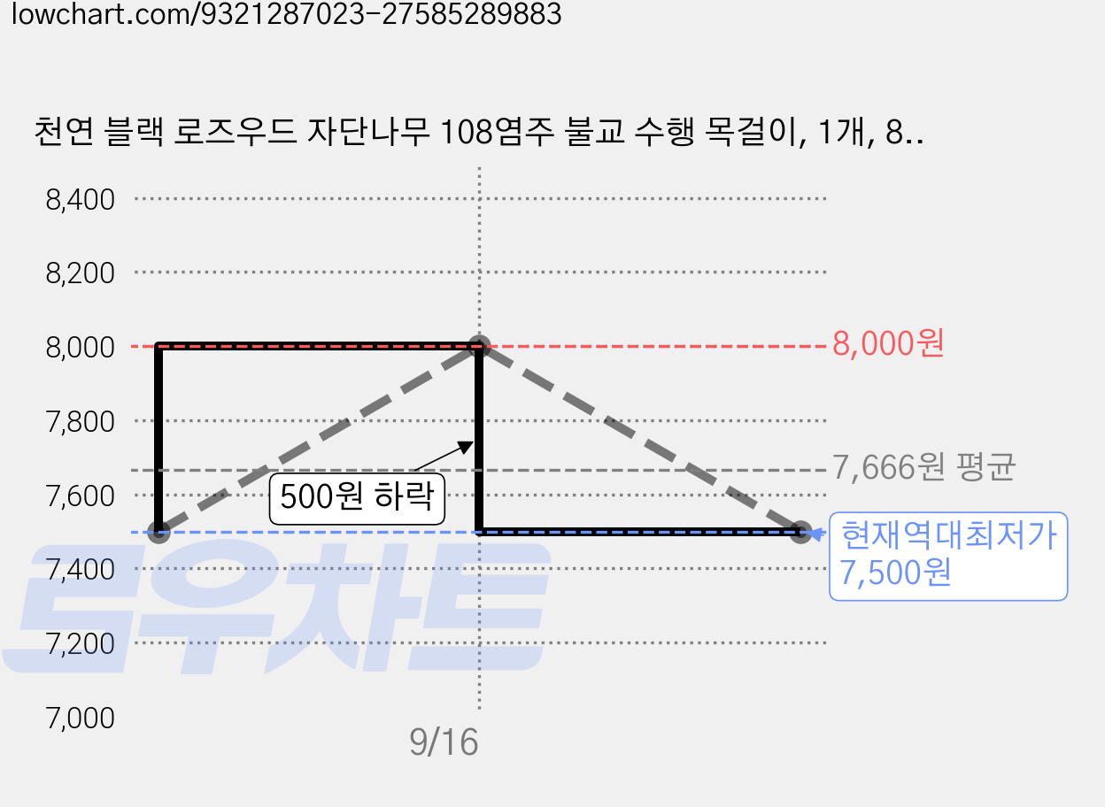 천연 블랙 로즈우드 자단나무 108염주 불교 수행 목걸이, 1개, 8mm 가격 변동 차트, 현재가 7,500원, 역대최저가