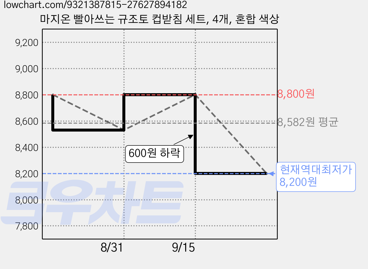 마지온 빨아쓰는 규조토 컵받침 세트, 4개, 혼합 색상 가격 변동 차트, 현재가 8,200원, 역대최저가