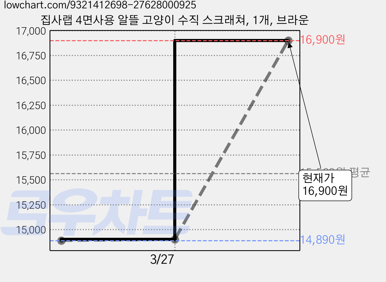 집사랩 4면사용 알뜰 고양이 수직 스크래쳐, 1개, 브라운 가격 변동 차트, 현재가 16,900원, 관측 최저가 14,890원