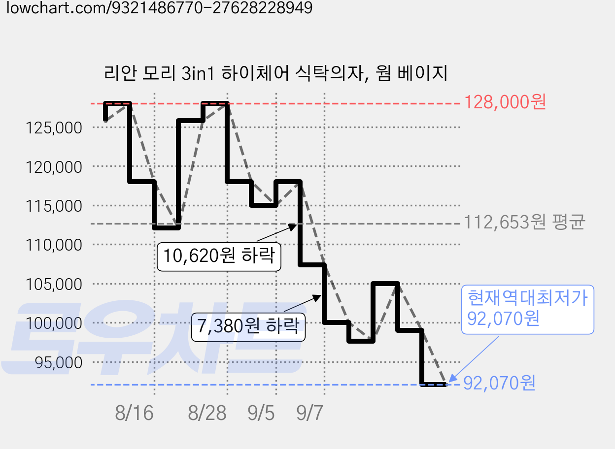 리안 모리 3in1 하이체어 식탁의자, 웜 베이지 가격 변동 차트, 현재가 92,070원, 역대최저가