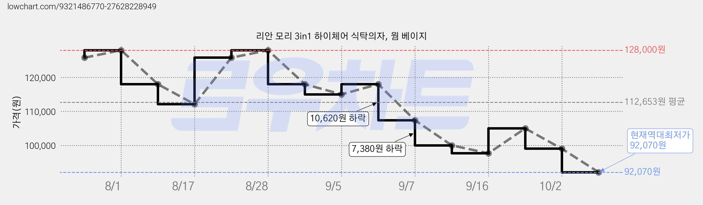 리안 모리 3in1 하이체어 식탁의자, 웜 베이지 가격 변동 차트, 현재가 92,070원, 역대최저가