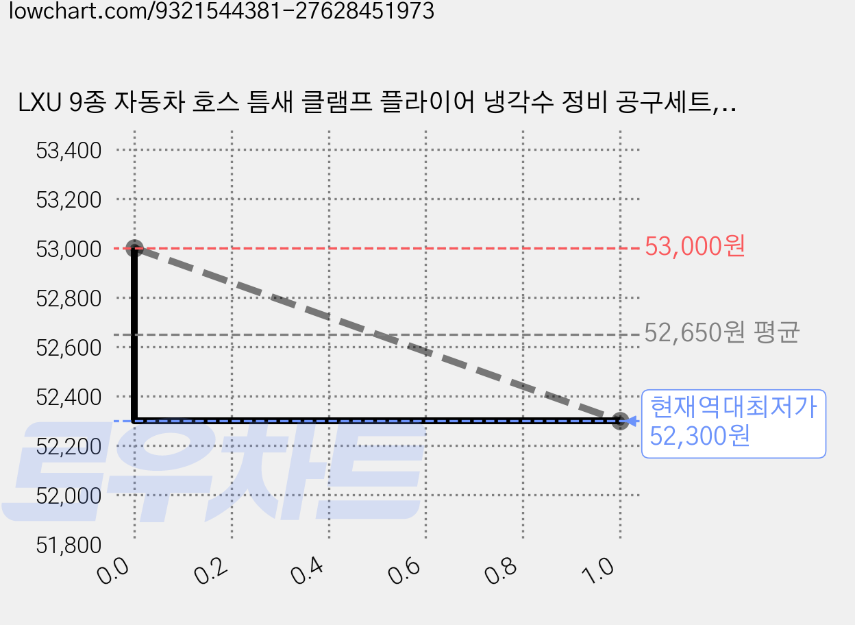 LXU 9종 자동차 호스 틈새 클램프 플라이어 냉각수 정비 공구세트, 1세트 가격 변동 차트, 현재가 52,300원, 역대최저가