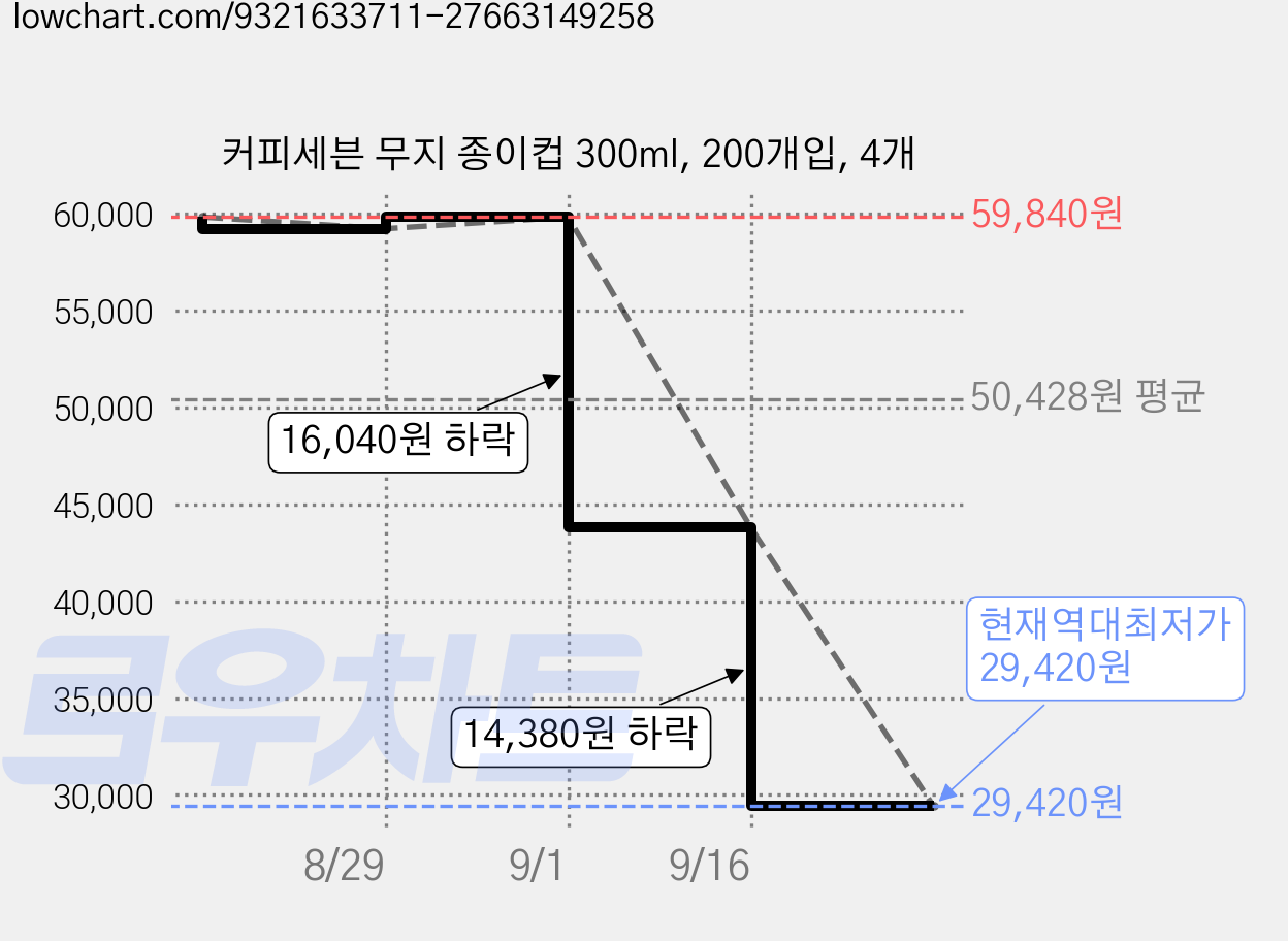 커피세븐 무지 종이컵 300ml, 200개입, 4개 가격 변동 차트, 현재가 29,420원, 역대최저가