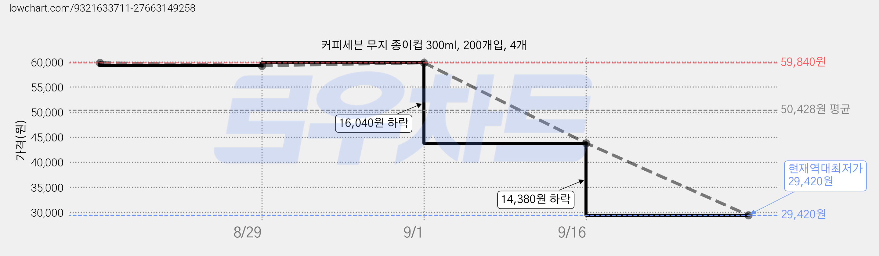 커피세븐 무지 종이컵 300ml, 200개입, 4개 가격 변동 차트, 현재가 29,420원, 역대최저가