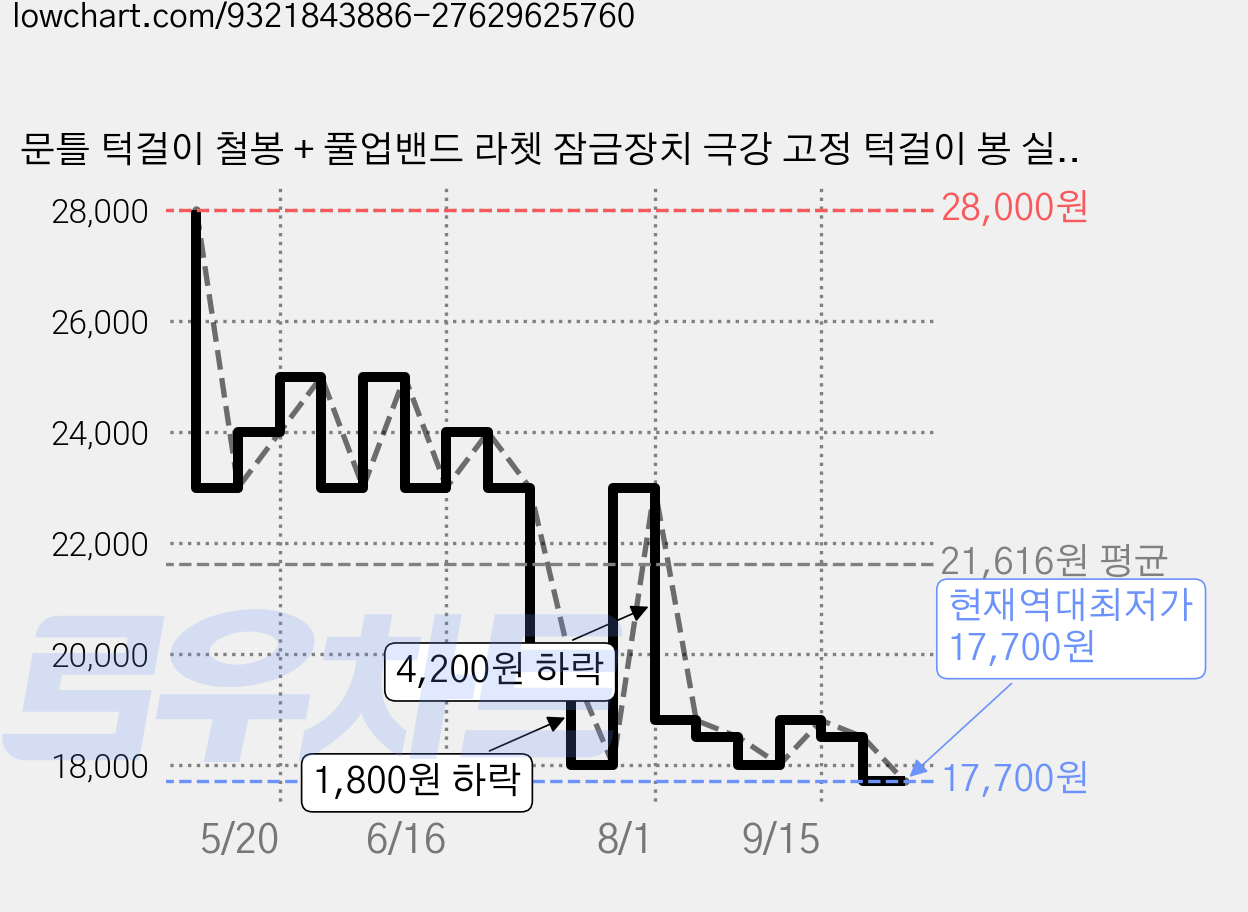 문틀 턱걸이 철봉 + 풀업밴드 라쳇 잠금장치 극강 고정 턱걸이 봉 실내 운동기구, 블랙 가격 변동 차트, 현재가 17,700원, 역대최저가