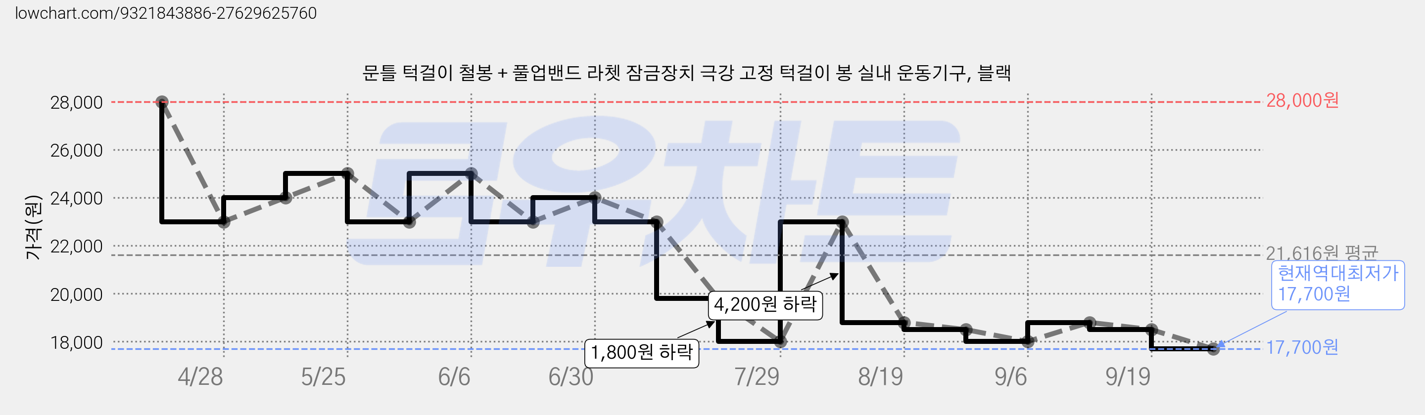 문틀 턱걸이 철봉 + 풀업밴드 라쳇 잠금장치 극강 고정 턱걸이 봉 실내 운동기구, 블랙 가격 변동 차트, 현재가 17,700원, 역대최저가