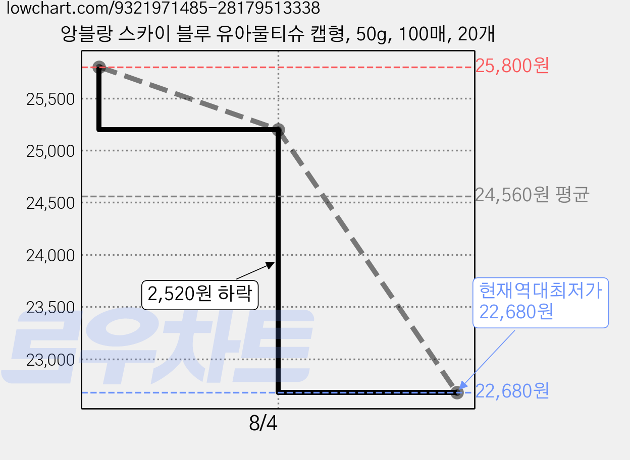 앙블랑 스카이 블루 유아물티슈 캡형, 50g, 100매, 20개 가격 변동 차트, 현재가 22,680원, 역대최저가