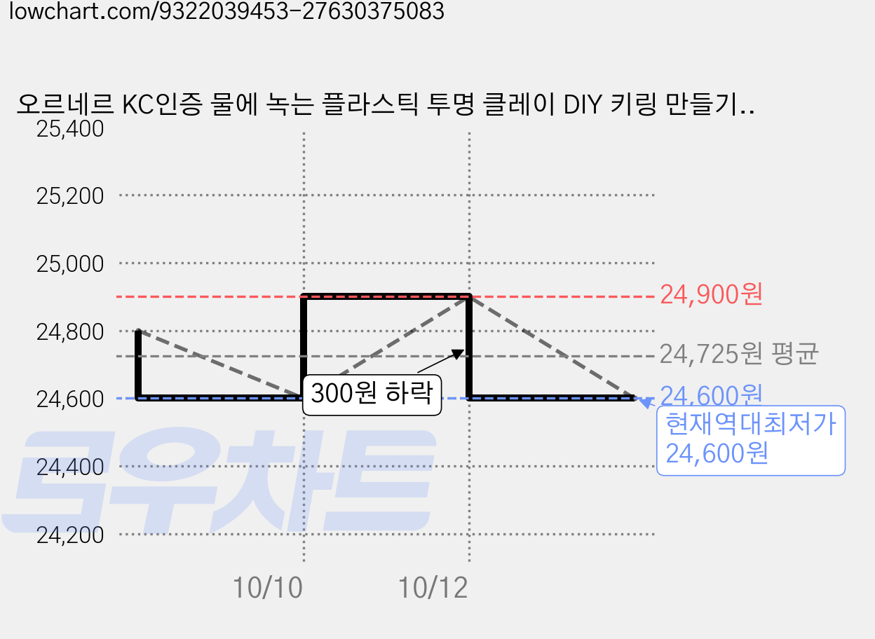 오르네르 KC인증 물에 녹는 플라스틱 투명 클레이 DIY 키링 만들기, 1개, 300g +키링부자재 2세트 가격 변동 차트, 현재가 24,600원, 역대최저가