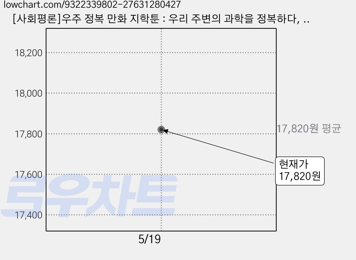[사회평론]우주 정복 만화 지학툰 : 우리 주변의 과학을 정복하다, 사회평론, 콜프 저 가격 변동 차트, 현재가 17,820원