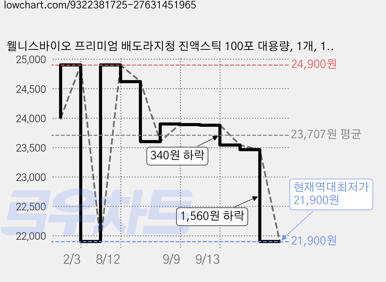 웰니스바이오 프리미엄 배도라지청 진액스틱 100포 대용량, 1개, 1kg 가격 변동 차트, 현재가 21,900원, 역대최저가