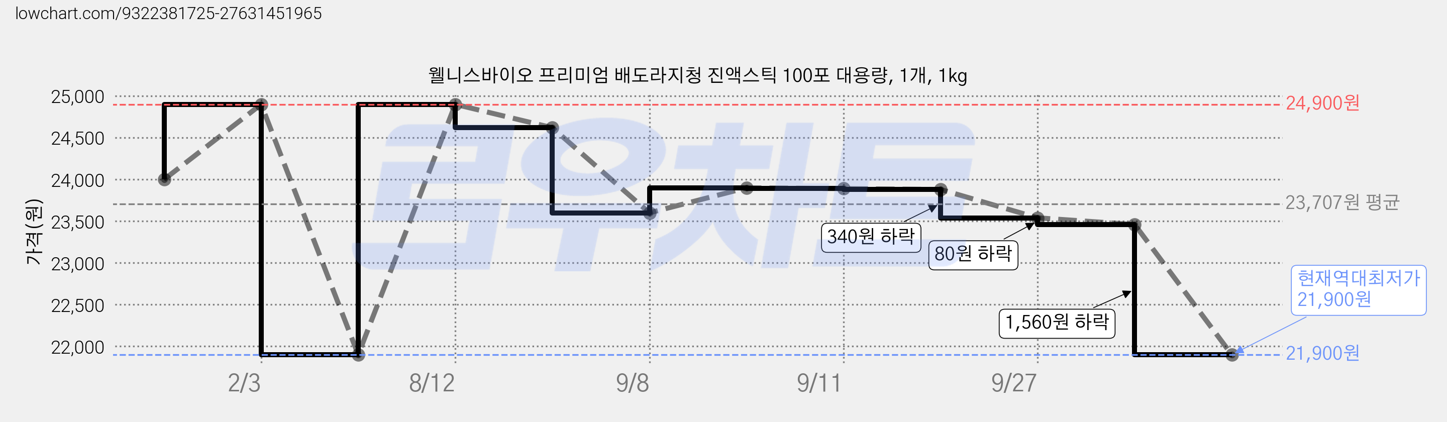 웰니스바이오 프리미엄 배도라지청 진액스틱 100포 대용량, 1개, 1kg 가격 변동 차트, 현재가 21,900원, 역대최저가