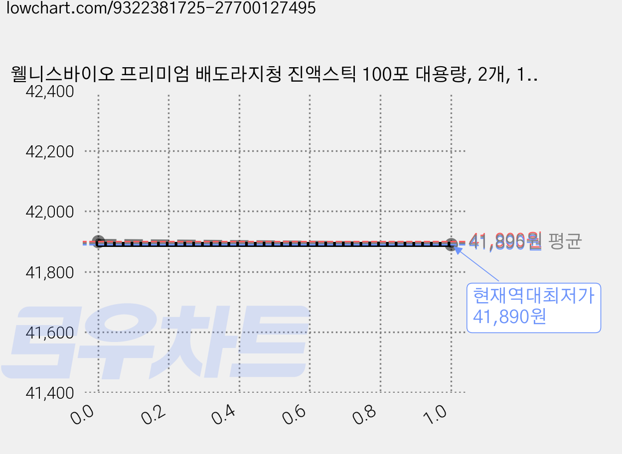 웰니스바이오 프리미엄 배도라지청 진액스틱 100포 대용량, 2개, 1kg 가격 변동 차트, 현재가 41,890원, 역대최저가