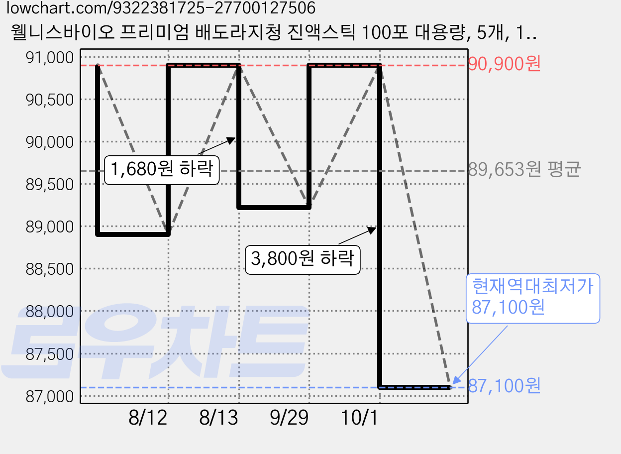 웰니스바이오 프리미엄 배도라지청 진액스틱 100포 대용량, 5개, 1kg 가격 변동 차트, 현재가 87,100원, 역대최저가