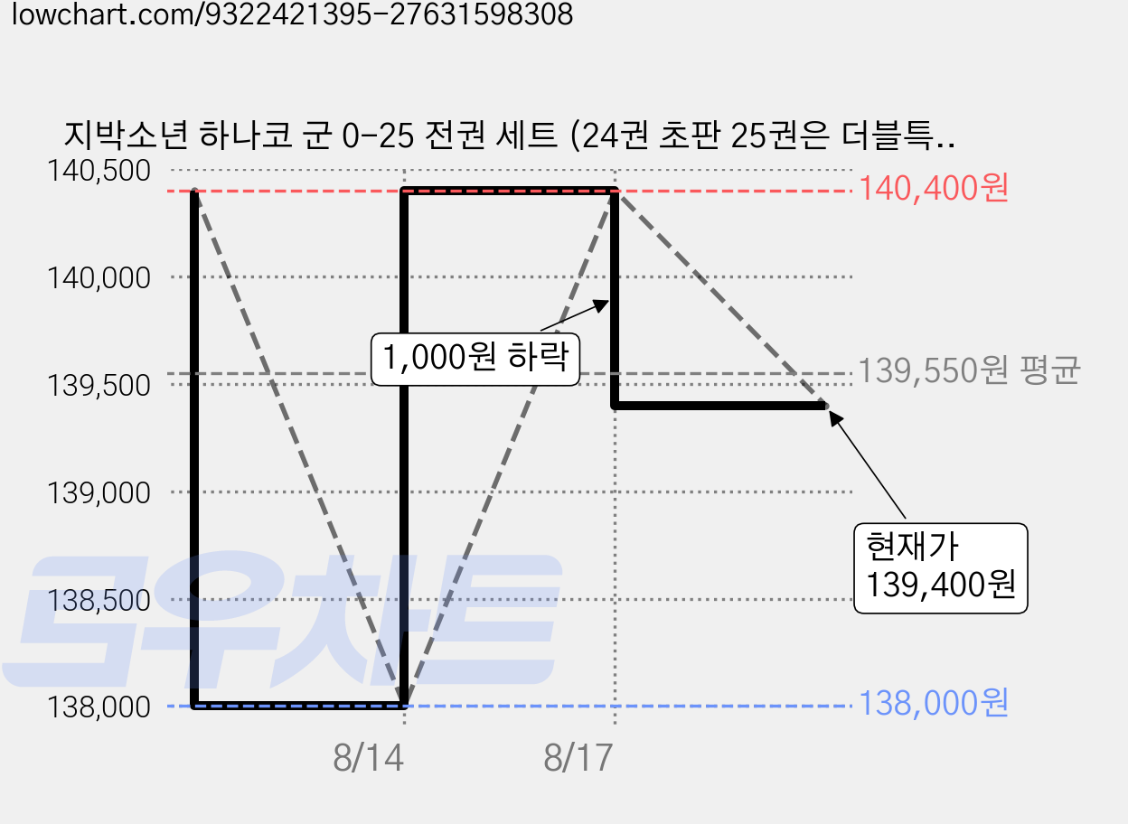 지박소년 하나코 군 0-25 전권 세트 (24권 초판 25권은 더블특전판) + 일러스트카드 + A4포스트보드, 서울문화사 가격 변동 차트, 현재가 139,400원, 관측 최저가 138,000원