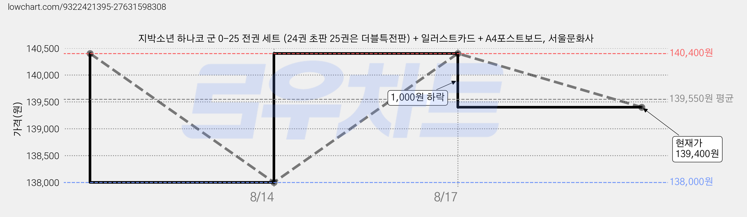 지박소년 하나코 군 0-25 전권 세트 (24권 초판 25권은 더블특전판) + 일러스트카드 + A4포스트보드, 서울문화사 가격 변동 차트, 현재가 139,400원, 관측 최저가 138,000원