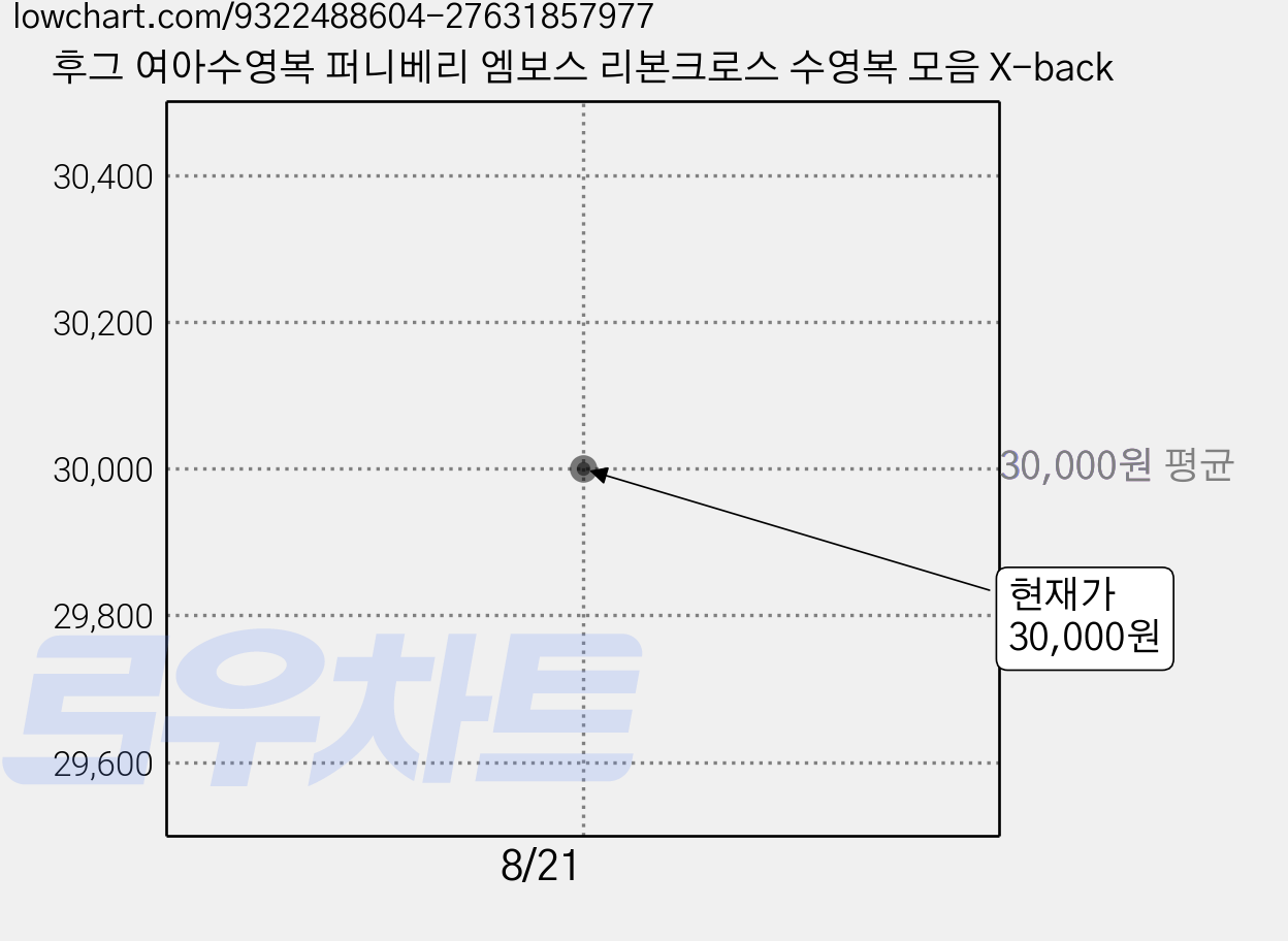 후그 여아수영복 퍼니베리 엠보스 리본크로스 수영복 모음 X-back 가격 변동 차트, 현재가 30,000원