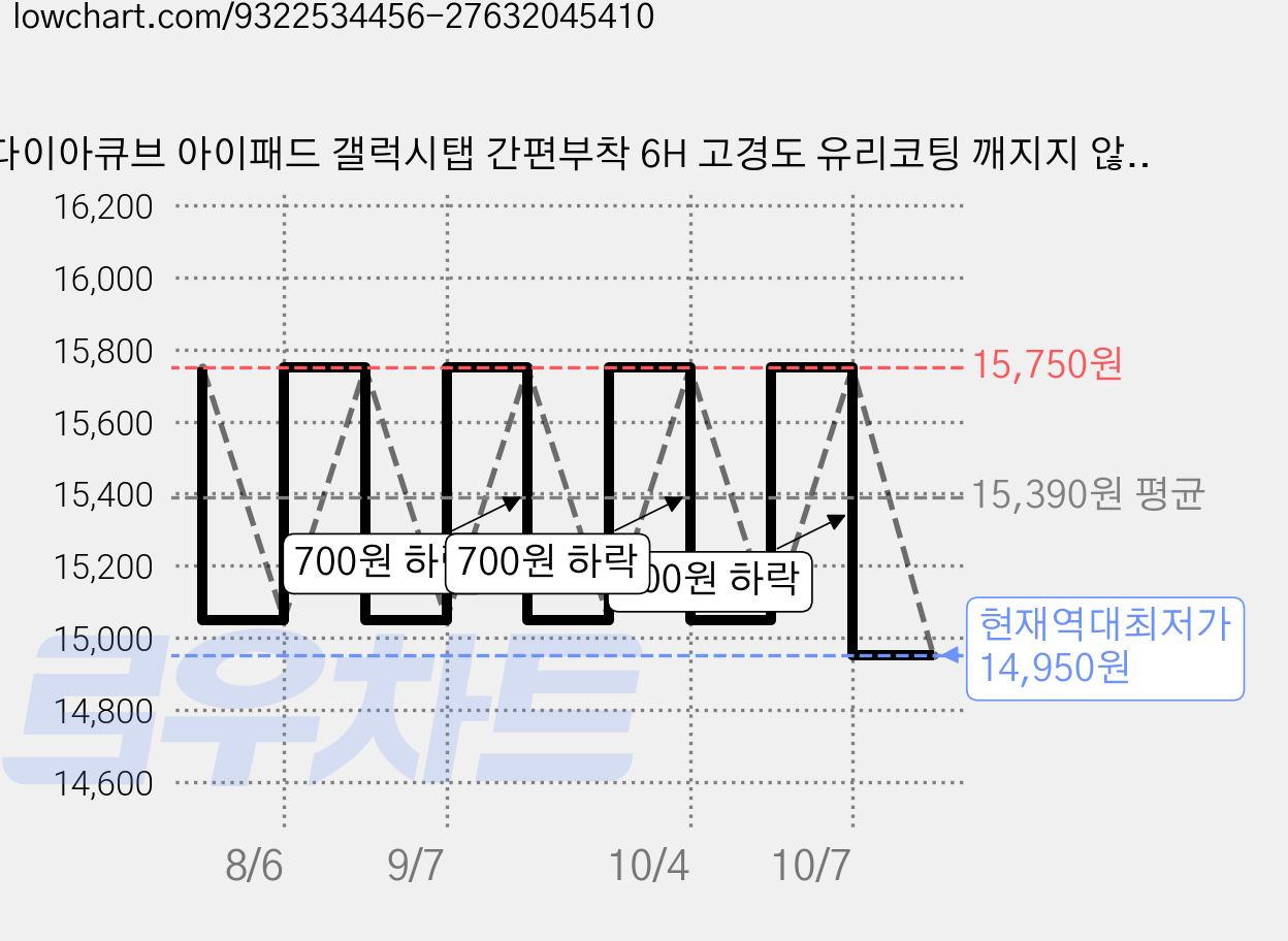 다이아큐브 아이패드 갤럭시탭 간편부착 6H 고경도 유리코팅 깨지지 않는 Flexible 방탄강화 블루라이트차단 액정보호필름 2매, 6H 고투명 항균 블루라이트차단 액정보호필름, 2개 가격 변동 차트, 현재가 14,950원, 역대최저가