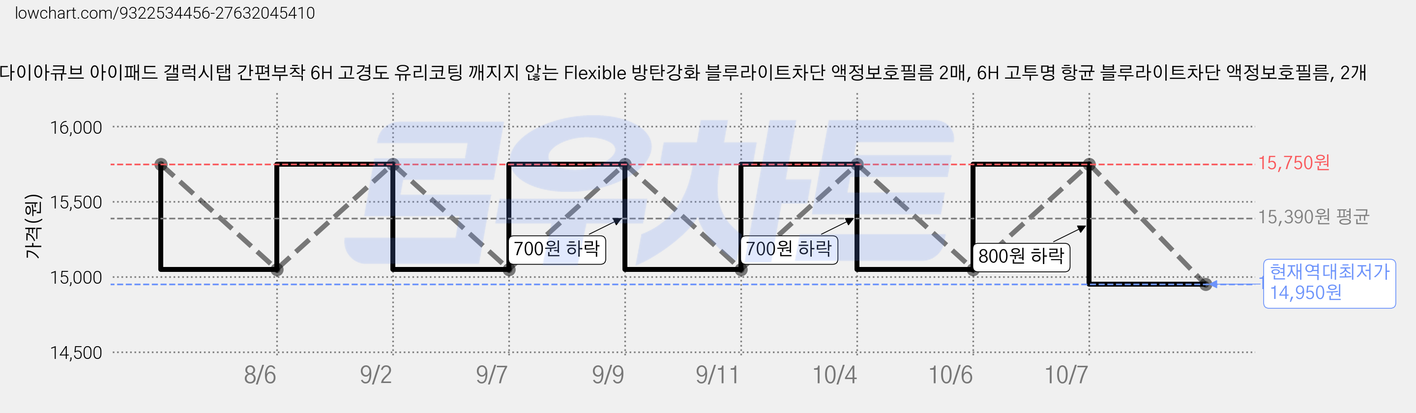 다이아큐브 아이패드 갤럭시탭 간편부착 6H 고경도 유리코팅 깨지지 않는 Flexible 방탄강화 블루라이트차단 액정보호필름 2매, 6H 고투명 항균 블루라이트차단 액정보호필름, 2개 가격 변동 차트, 현재가 14,950원, 역대최저가