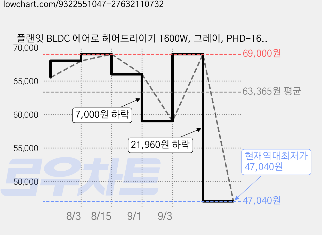 플랜잇 BLDC 에어로 헤어드라이기 1600W, 그레이, PHD-1600GR 가격 변동 차트, 현재가 47,040원, 역대최저가