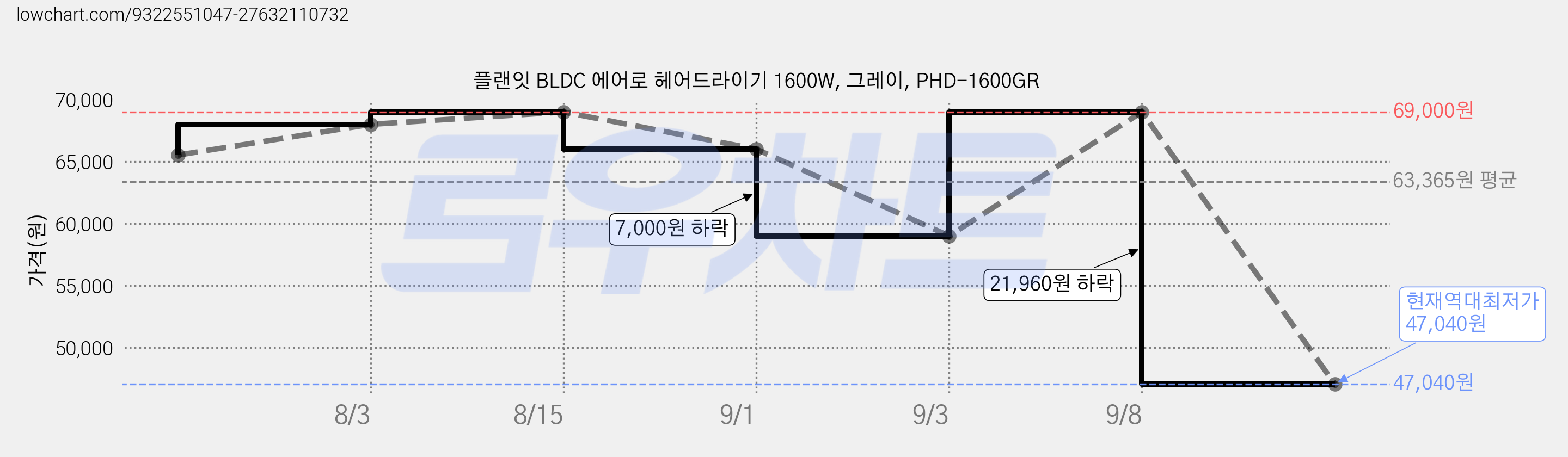 플랜잇 BLDC 에어로 헤어드라이기 1600W, 그레이, PHD-1600GR 가격 변동 차트, 현재가 47,040원, 역대최저가