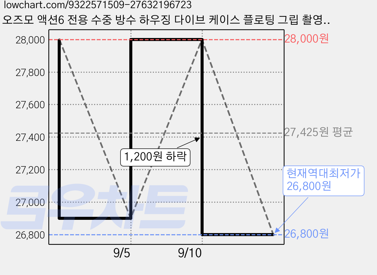 오즈모 액션6 전용 수중 방수 하우징 다이브 케이스 플로팅 그립 촬영 키트, 1개 가격 변동 차트, 현재가 26,800원, 역대최저가