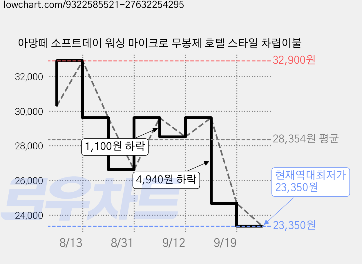 아망떼 소프트데이 워싱 마이크로 무봉제 호텔 스타일 차렵이불 가격 변동 차트, 현재가 23,350원, 역대최저가