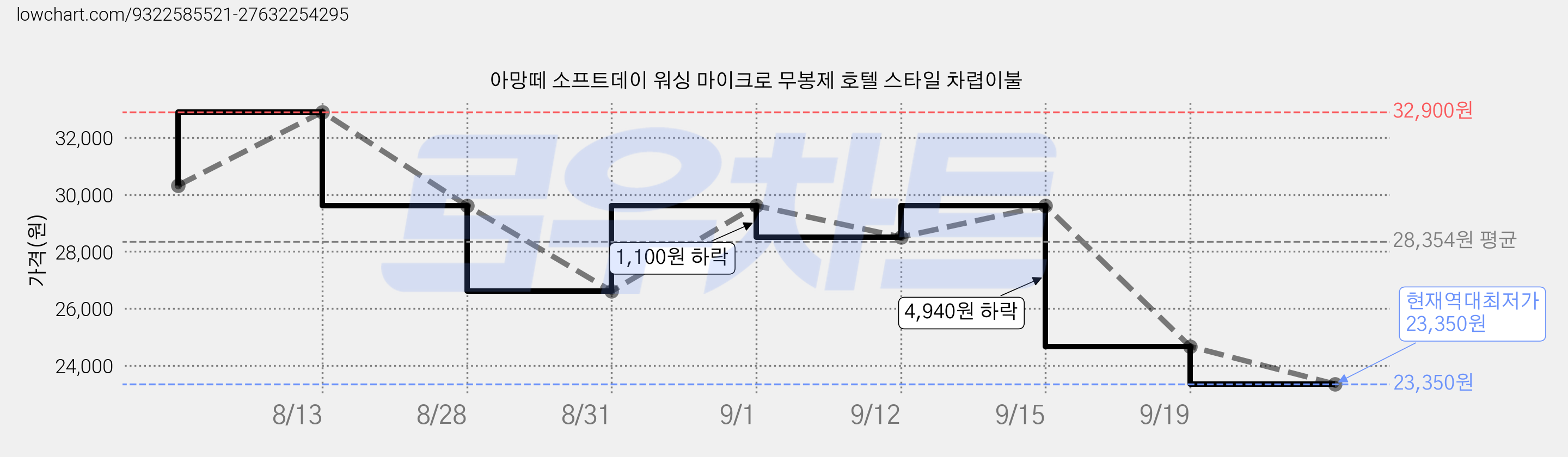 아망떼 소프트데이 워싱 마이크로 무봉제 호텔 스타일 차렵이불 가격 변동 차트, 현재가 23,350원, 역대최저가