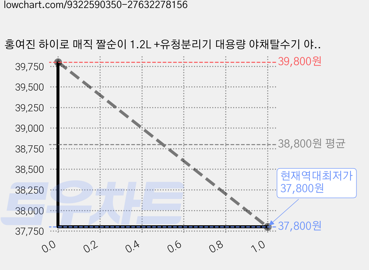 홍여진 하이로 매직 짤순이 1.2L +유청분리기 대용량 야채탈수기 야채짤순이, 1세트 가격 변동 차트, 현재가 37,800원, 역대최저가