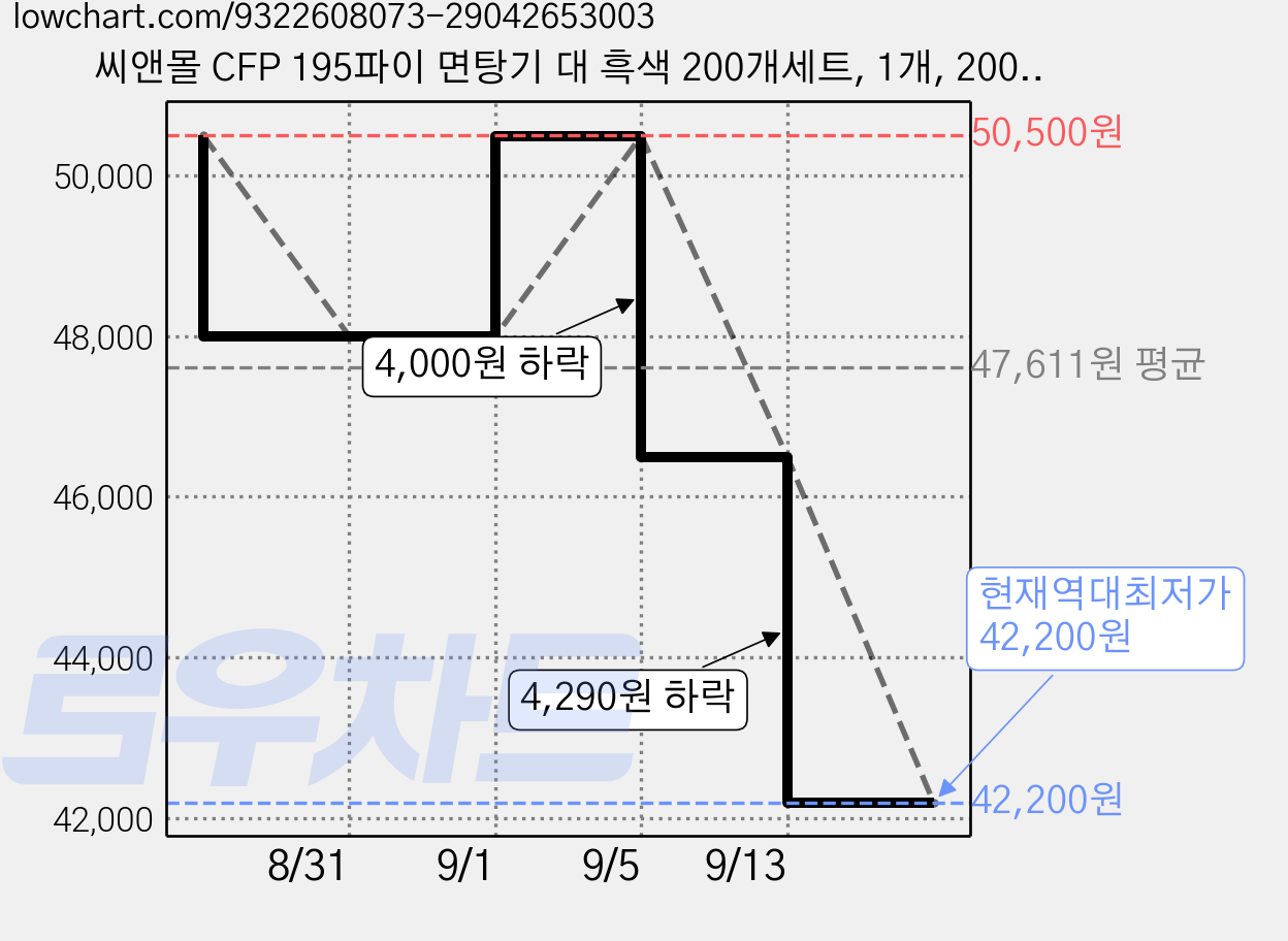 씨앤몰 CFP 195파이 면탕기 대 흑색 200개세트, 1개, 200세트 가격 변동 차트, 현재가 42,200원, 역대최저가