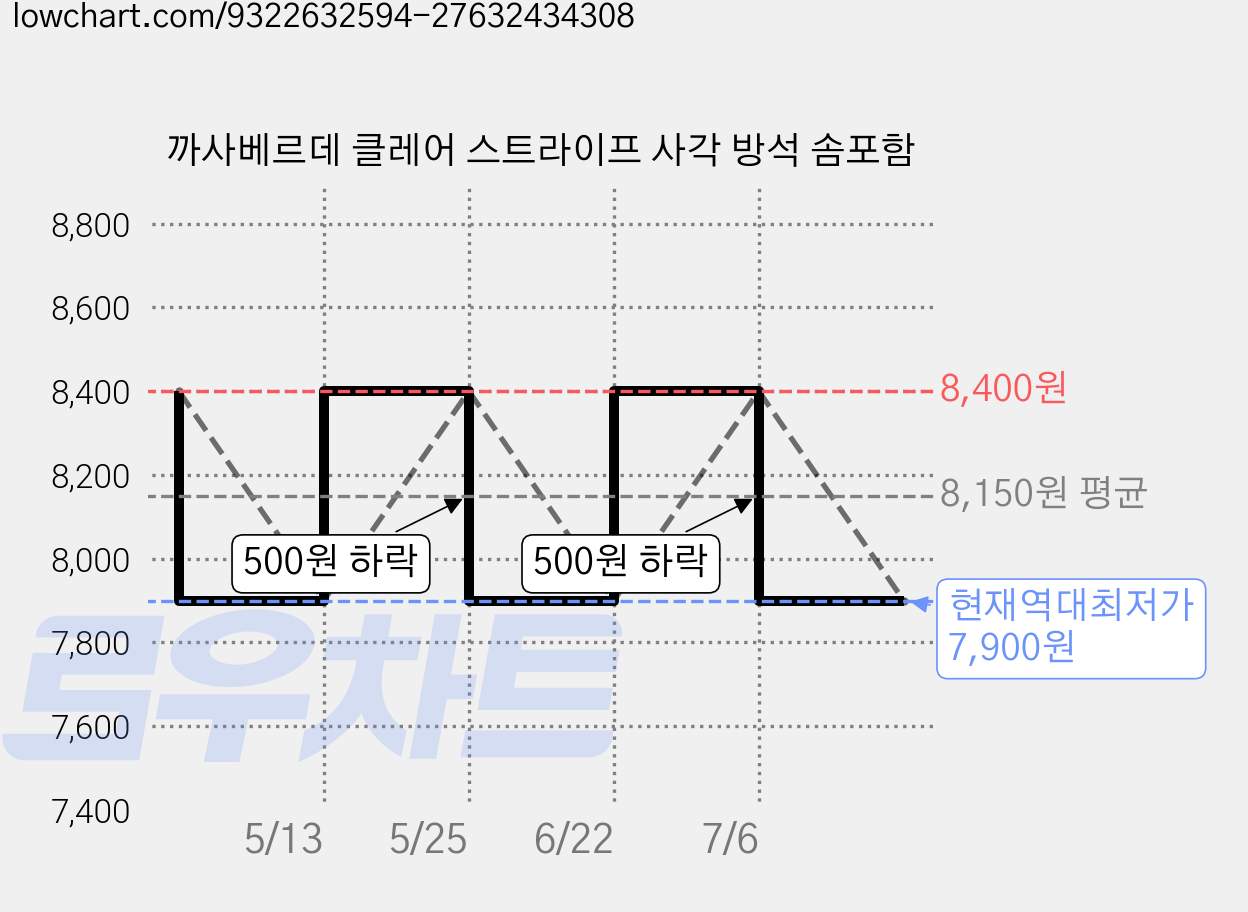 까사베르데 클레어 스트라이프 사각 방석 솜포함 가격 변동 차트, 현재가 7,900원, 역대최저가
