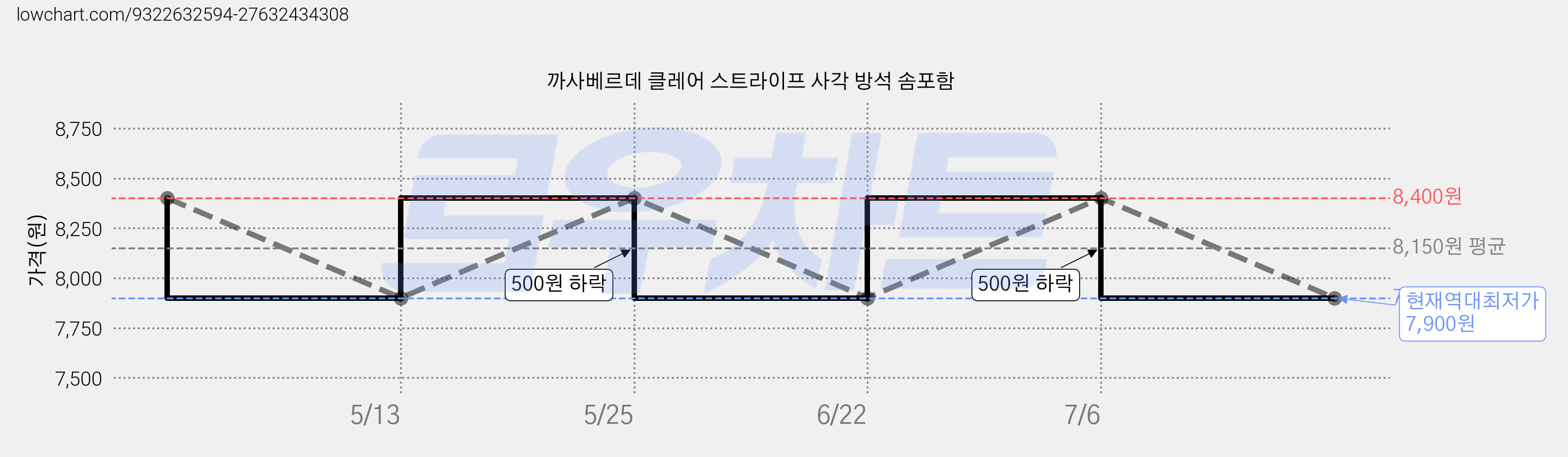 까사베르데 클레어 스트라이프 사각 방석 솜포함 가격 변동 차트, 현재가 7,900원, 역대최저가