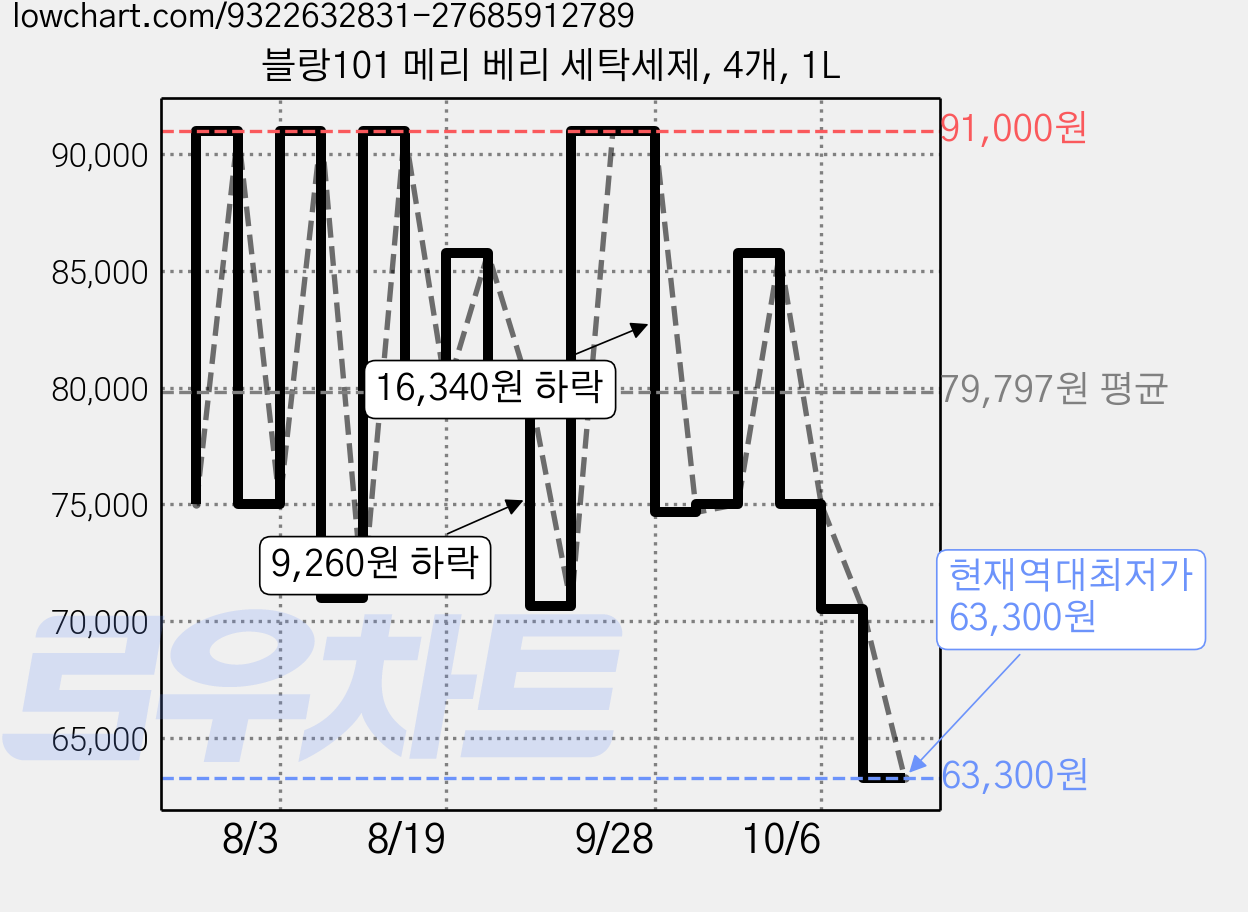 블랑101 메리 베리 세탁세제, 4개, 1L 가격 변동 차트, 현재가 63,300원, 역대최저가
