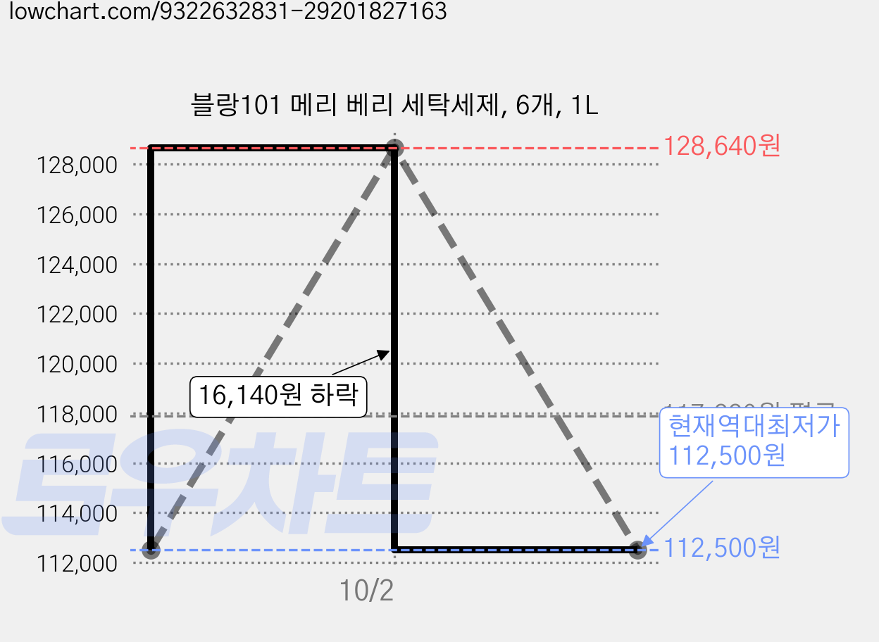 블랑101 메리 베리 세탁세제, 6개, 1L 가격 변동 차트, 현재가 112,500원, 역대최저가
