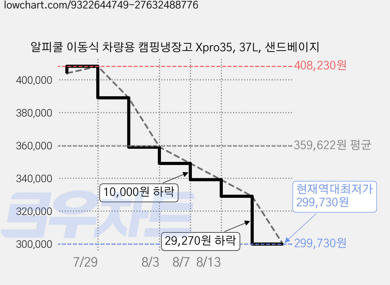 알피쿨 이동식 차량용 캠핑냉장고 Xpro35, 37L, 샌드베이지 가격 변동 차트, 현재가 299,730원, 역대최저가