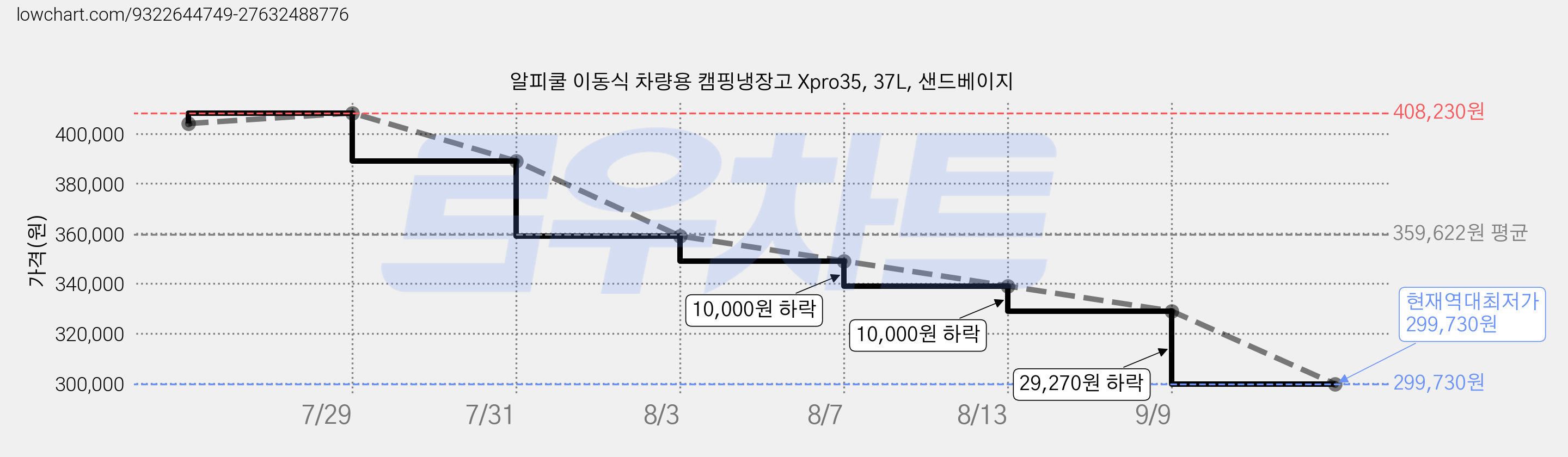 알피쿨 이동식 차량용 캠핑냉장고 Xpro35, 37L, 샌드베이지 가격 변동 차트, 현재가 299,730원, 역대최저가