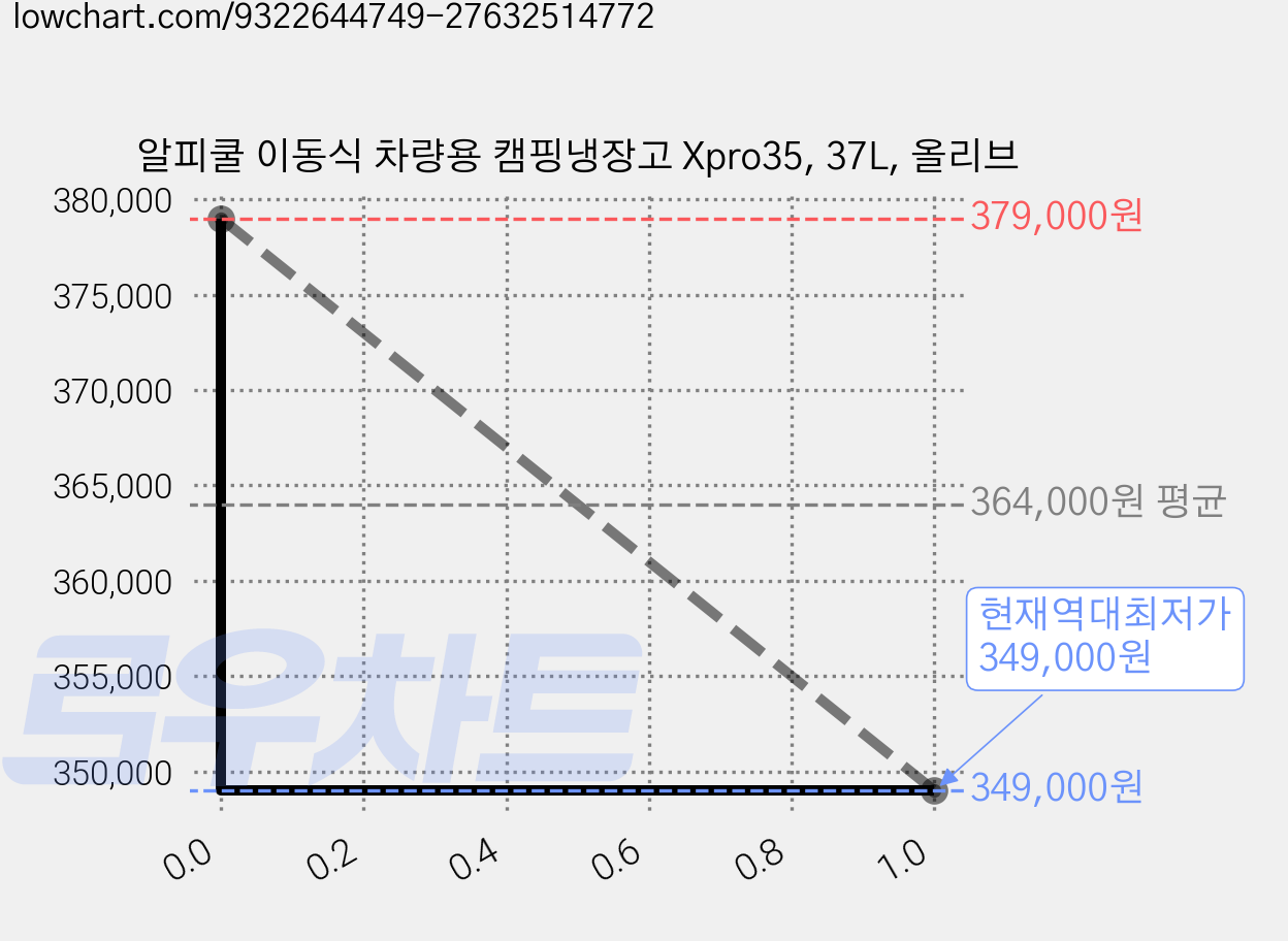 알피쿨 이동식 차량용 캠핑냉장고 Xpro35, 37L, 올리브 가격 변동 차트, 현재가 349,000원, 역대최저가