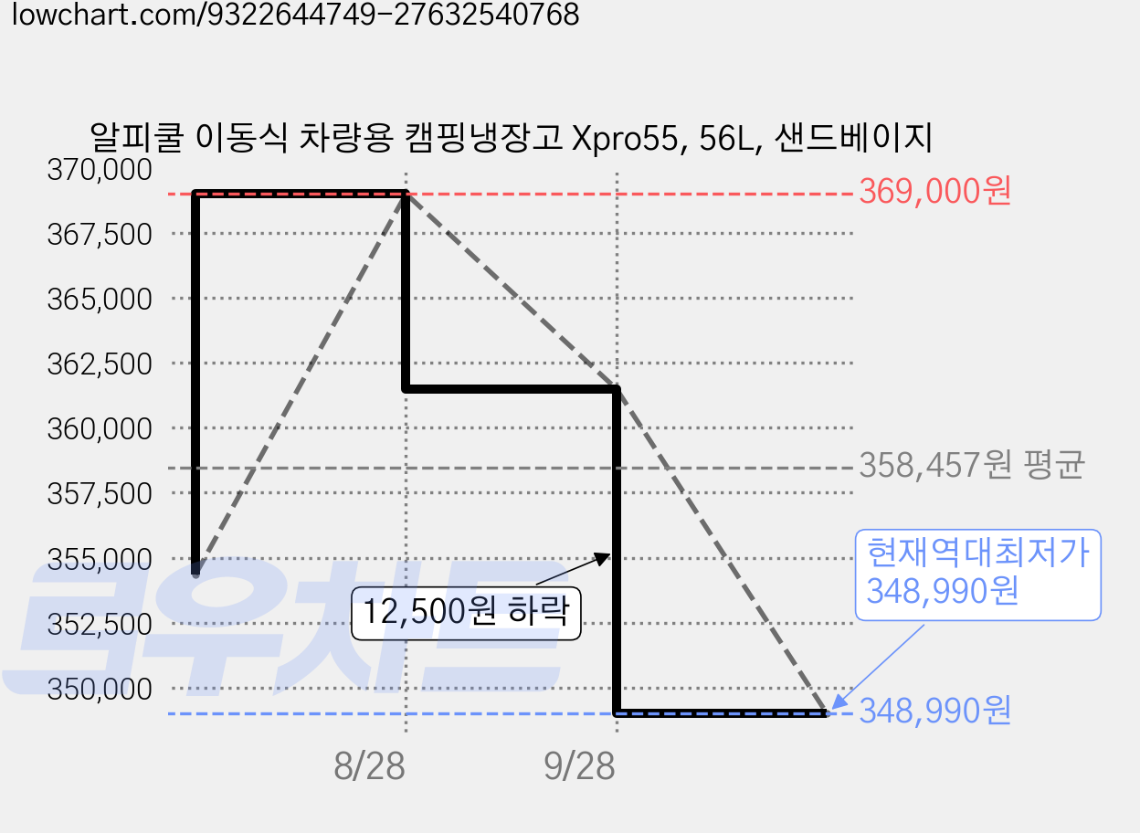 알피쿨 이동식 차량용 캠핑냉장고 Xpro55, 56L, 샌드베이지 가격 변동 차트, 현재가 348,990원, 역대최저가