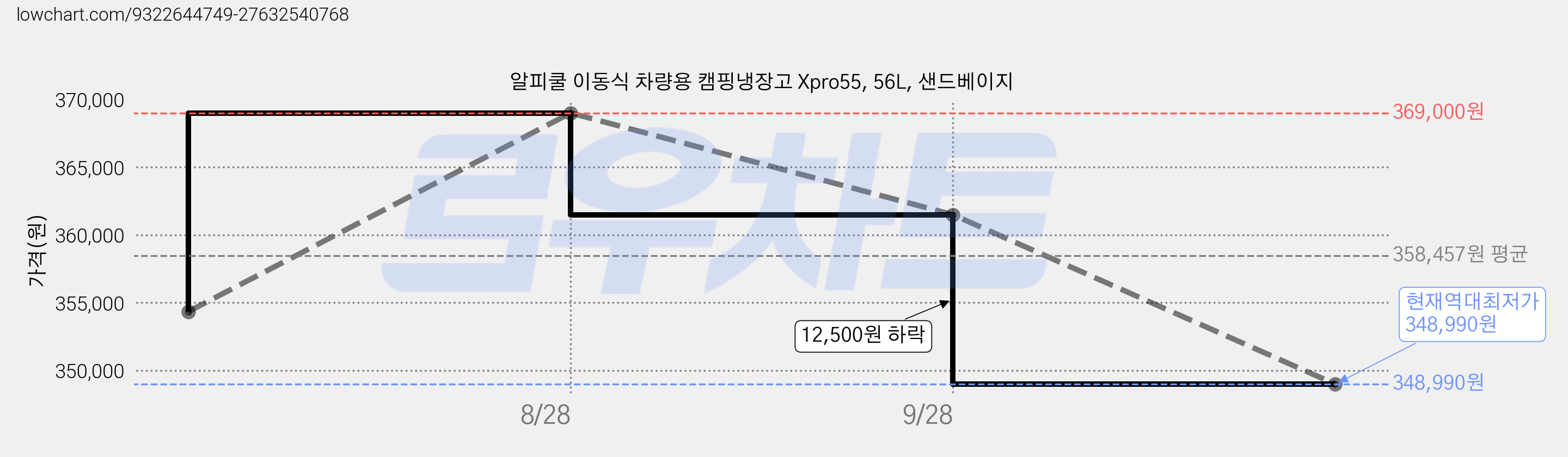 알피쿨 이동식 차량용 캠핑냉장고 Xpro55, 56L, 샌드베이지 가격 변동 차트, 현재가 348,990원, 역대최저가