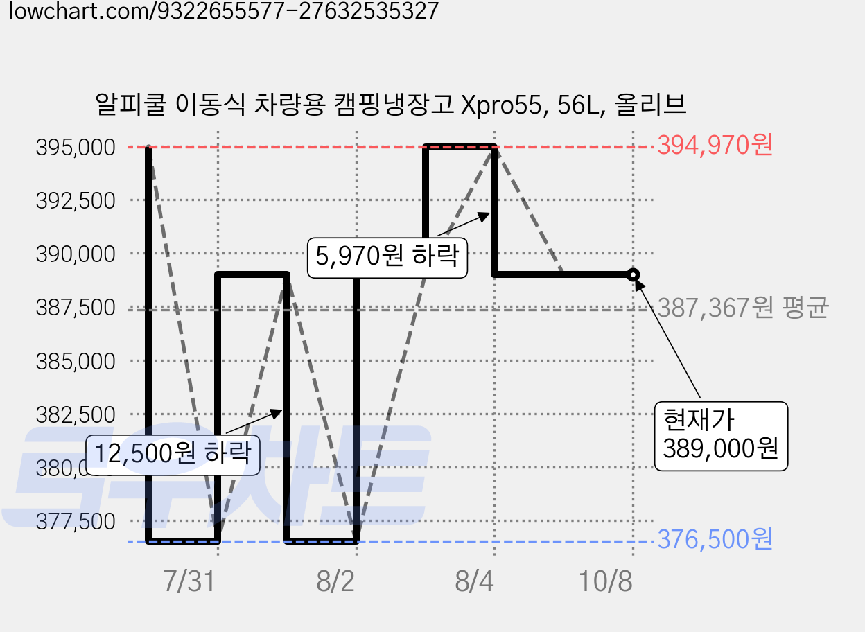 알피쿨 이동식 차량용 캠핑냉장고 Xpro55, 56L, 올리브 가격 변동 차트, 현재가 389,000원, 관측 최저가 376,500원