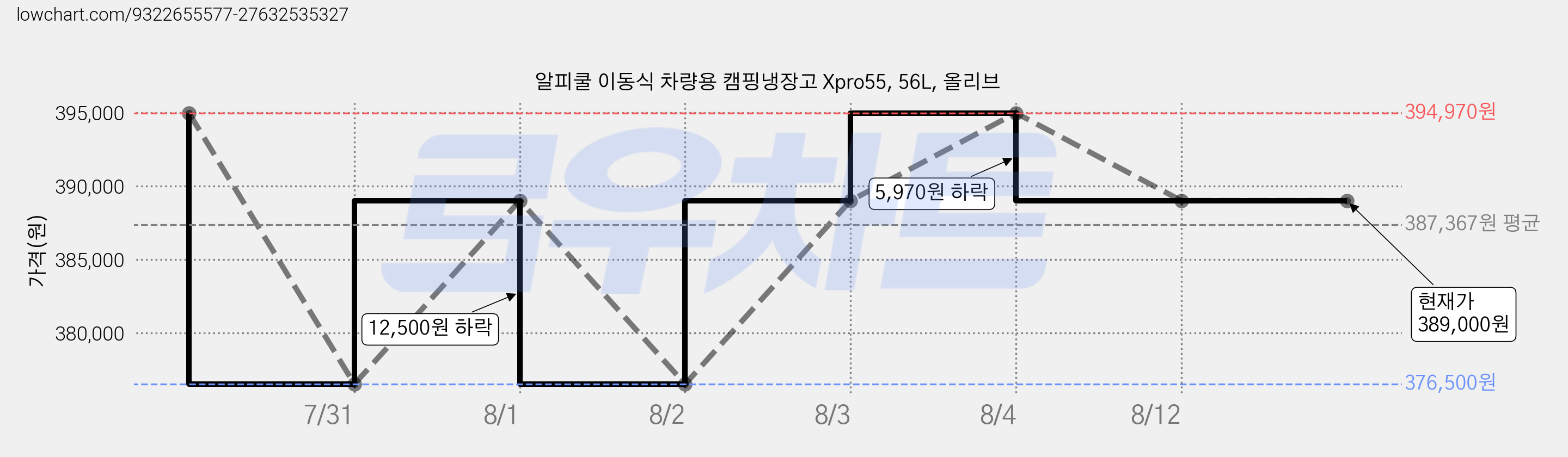 알피쿨 이동식 차량용 캠핑냉장고 Xpro55, 56L, 올리브 가격 변동 차트, 현재가 389,000원, 관측 최저가 376,500원