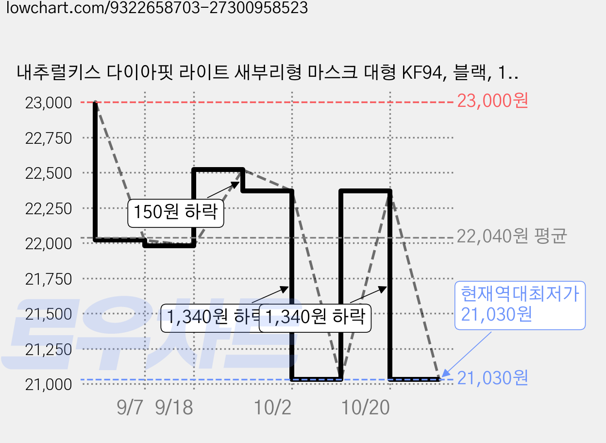 내추럴키스 다이아핏 라이트 새부리형 마스크 대형 KF94, 블랙, 100개, 1개입 가격 변동 차트, 현재가 21,030원, 역대최저가