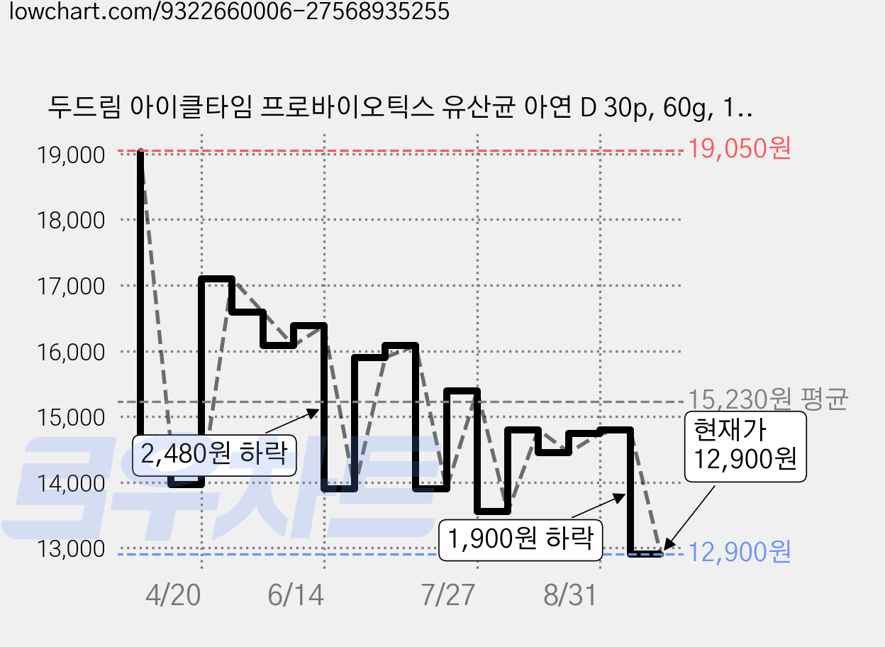 두드림 아이클타임 프로바이오틱스 유산균 아연 D 30p, 60g, 1개 가격 변동 차트, 현재가 12,900원, 관측 최저가 12,380원