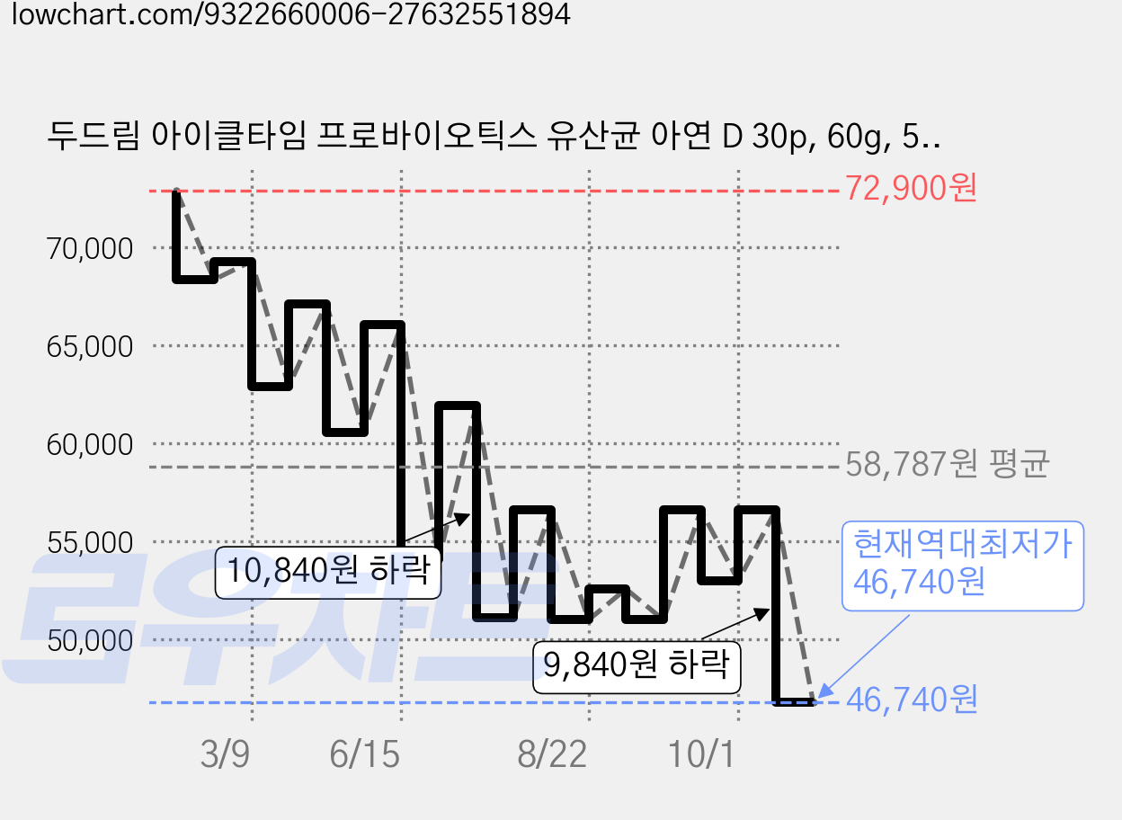 두드림 아이클타임 프로바이오틱스 유산균 아연 D 30p, 60g, 5개 가격 변동 차트, 현재가 46,740원, 역대최저가